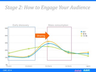 Early discovery Mass consumption
Sharing
Stage 2: How to Engage Your Audience
CMC 2014
 