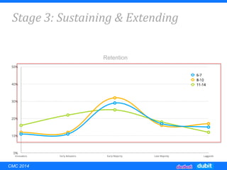 Stage 3: Sustaining & Extending
Retention
CMC 2014
 