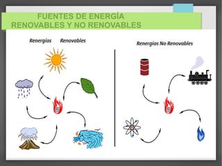 FUENTES DE ENERGÍA
RENOVABLES Y NO RENOVABLES
 