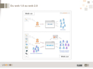 Du web 1.0 au web 2.0




                        11
 