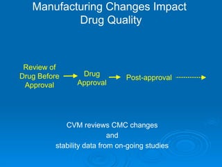 CVM reviews CMC changes
and
stability data from on-going studies
Post-approval
Drug
Approval
Review of
Drug Before
Approval
Manufacturing Changes Impact
Drug Quality
 