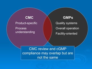 CMC review and cGMP
compliance may overlap but are
not the same
GMPs
Quality systems
Overall operation
Facility-oriented
CMC
Product-specific
Process
understanding
 