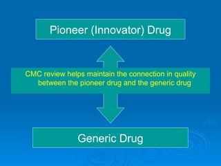 CMC review helps maintain the connection in quality
between the pioneer drug and the generic drug
Generic Drug
Pioneer (Innovator) Drug
 