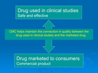 CMC helps maintain the connection in quality between the
drug used in clinical studies and the marketed drug
Drug marketed to consumers
Commercial product
Drug used in clinical studies
Safe and effective
 