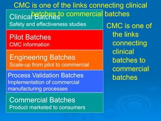 Commercial Batches
Product marketed to consumers
Process Validation Batches
Implementation of commercial
manufacturing processes
Engineering Batches
Scale-up from pilot to commercial
Pilot Batches
CMC information
Clinical Batches
Safety and effectiveness studies CMC is one of
the links
connecting
clinical
batches to
commercial
batches
CMC is one of the links connecting clinical
batches to commercial batches
 