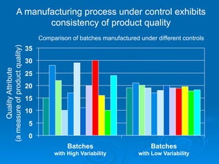 Quality
Attribute
(a
measure
of
product
quality)
0
5
10
15
20
25
30
35
Batches
with High Variability
Batches
with Low Variability
A manufacturing process under control exhibits
consistency of product quality
Comparison of batches manufactured under different controls
 