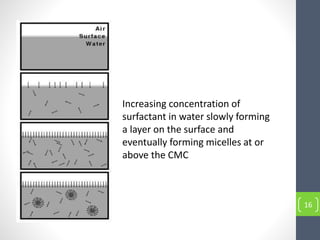16
Increasing concentration of
surfactant in water slowly forming
a layer on the surface and
eventually forming micelles at or
above the CMC
 
