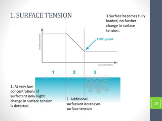 1. SURFACETENSION
18
1. At very low
concentrations of
surfactant only slight
change in surface tension
is detected.
2. Additional
surfactant decreases
surface tension
3.Surface becomes fully
loaded, no further
change in surface
tension.
 