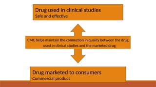 Drug used in clinical studies
Safe and effective
CMC helps maintain the connection in quality between the drug
used in clinical studies and the marketed drug
Drug marketed to consumers
Commercial product
 