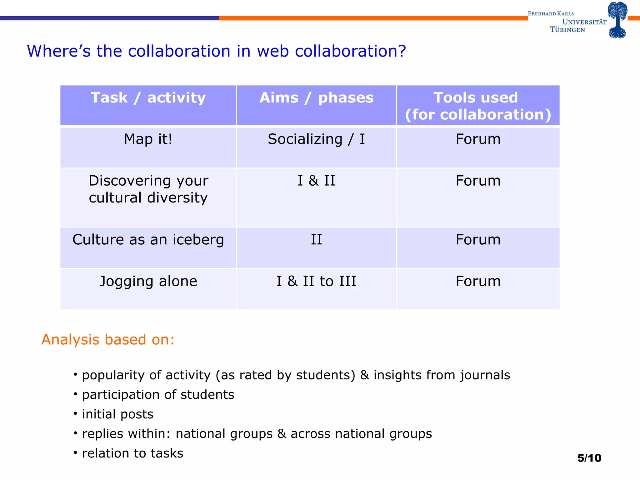 Where’s the collaboration in web collaboration? /10 Analysis based on: popularity of activity (as rated by students) & insights from journals participation of students  initial posts replies within: national groups & across national groups relation to tasks Task / activity Aims / phases Tools used  (for collaboration) Map it! Socializing / I Forum Discovering your cultural diversity I & II Forum Culture as an iceberg II Forum Jogging alone I & II to III Forum 