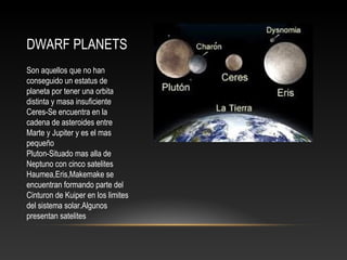 DWARF PLANETS
Son aquellos que no han
conseguido un estatus de
planeta por tener una orbita
distinta y masa insuficiente
Ceres-Se encuentra en la
cadena de asteroides entre
Marte y Jupiter y es el mas
pequeño
Pluton-Situado mas alla de
Neptuno con cinco satelites
Haumea,Eris,Makemake se
encuentran formando parte del
Cinturon de Kuiper en los limites
del sistema solar.Algunos
presentan satelites
 