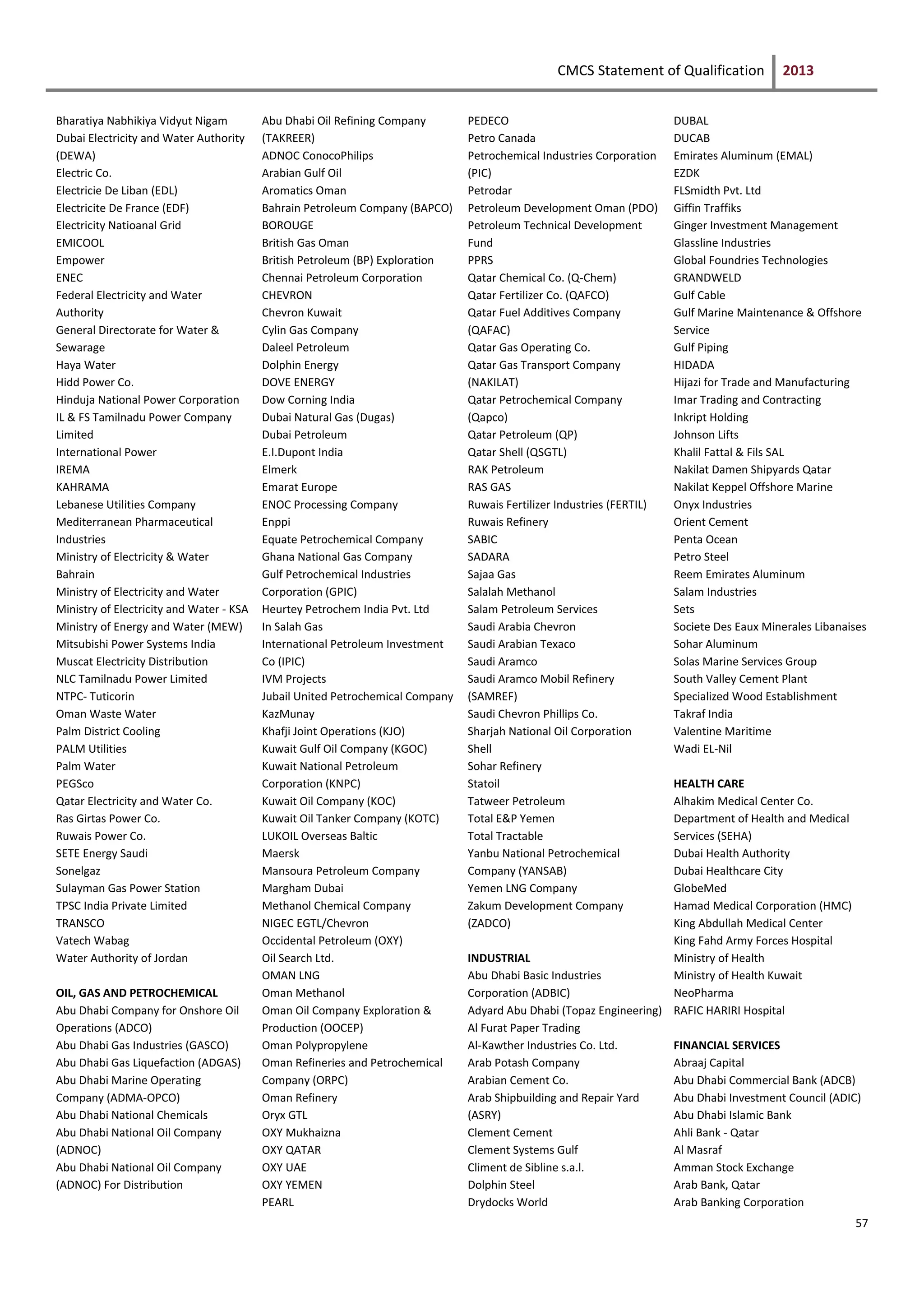 CMCS Statement of Qualification 2013
57
Bharatiya Nabhikiya Vidyut Nigam
Dubai Electricity and Water Authority
(DEWA)
Electric Co.
Electricie De Liban (EDL)
Electricite De France (EDF)
Electricity Natioanal Grid
EMICOOL
Empower
ENEC
Federal Electricity and Water
Authority
General Directorate for Water &
Sewarage
Haya Water
Hidd Power Co.
Hinduja National Power Corporation
IL & FS Tamilnadu Power Company
Limited
International Power
IREMA
KAHRAMA
Lebanese Utilities Company
Mediterranean Pharmaceutical
Industries
Ministry of Electricity & Water
Bahrain
Ministry of Electricity and Water
Ministry of Electricity and Water - KSA
Ministry of Energy and Water (MEW)
Mitsubishi Power Systems India
Muscat Electricity Distribution
NLC Tamilnadu Power Limited
NTPC- Tuticorin
Oman Waste Water
Palm District Cooling
PALM Utilities
Palm Water
PEGSco
Qatar Electricity and Water Co.
Ras Girtas Power Co.
Ruwais Power Co.
SETE Energy Saudi
Sonelgaz
Sulayman Gas Power Station
TPSC India Private Limited
TRANSCO
Vatech Wabag
Water Authority of Jordan
OIL, GAS AND PETROCHEMICAL
Abu Dhabi Company for Onshore Oil
Operations (ADCO)
Abu Dhabi Gas Industries (GASCO)
Abu Dhabi Gas Liquefaction (ADGAS)
Abu Dhabi Marine Operating
Company (ADMA-OPCO)
Abu Dhabi National Chemicals
Abu Dhabi National Oil Company
(ADNOC)
Abu Dhabi National Oil Company
(ADNOC) For Distribution
Abu Dhabi Oil Refining Company
(TAKREER)
ADNOC ConocoPhilips
Arabian Gulf Oil
Aromatics Oman
Bahrain Petroleum Company (BAPCO)
BOROUGE
British Gas Oman
British Petroleum (BP) Exploration
Chennai Petroleum Corporation
CHEVRON
Chevron Kuwait
Cylin Gas Company
Daleel Petroleum
Dolphin Energy
DOVE ENERGY
Dow Corning India
Dubai Natural Gas (Dugas)
Dubai Petroleum
E.I.Dupont India
Elmerk
Emarat Europe
ENOC Processing Company
Enppi
Equate Petrochemical Company
Ghana National Gas Company
Gulf Petrochemical Industries
Corporation (GPIC)
Heurtey Petrochem India Pvt. Ltd
In Salah Gas
International Petroleum Investment
Co (IPIC)
IVM Projects
Jubail United Petrochemical Company
KazMunay
Khafji Joint Operations (KJO)
Kuwait Gulf Oil Company (KGOC)
Kuwait National Petroleum
Corporation (KNPC)
Kuwait Oil Company (KOC)
Kuwait Oil Tanker Company (KOTC)
LUKOIL Overseas Baltic
Maersk
Mansoura Petroleum Company
Margham Dubai
Methanol Chemical Company
NIGEC EGTL/Chevron
Occidental Petroleum (OXY)
Oil Search Ltd.
OMAN LNG
Oman Methanol
Oman Oil Company Exploration &
Production (OOCEP)
Oman Polypropylene
Oman Refineries and Petrochemical
Company (ORPC)
Oman Refinery
Oryx GTL
OXY Mukhaizna
OXY QATAR
OXY UAE
OXY YEMEN
PEARL
PEDECO
Petro Canada
Petrochemical Industries Corporation
(PIC)
Petrodar
Petroleum Development Oman (PDO)
Petroleum Technical Development
Fund
PPRS
Qatar Chemical Co. (Q-Chem)
Qatar Fertilizer Co. (QAFCO)
Qatar Fuel Additives Company
(QAFAC)
Qatar Gas Operating Co.
Qatar Gas Transport Company
(NAKILAT)
Qatar Petrochemical Company
(Qapco)
Qatar Petroleum (QP)
Qatar Shell (QSGTL)
RAK Petroleum
RAS GAS
Ruwais Fertilizer Industries (FERTIL)
Ruwais Refinery
SABIC
SADARA
Sajaa Gas
Salalah Methanol
Salam Petroleum Services
Saudi Arabia Chevron
Saudi Arabian Texaco
Saudi Aramco
Saudi Aramco Mobil Refinery
(SAMREF)
Saudi Chevron Phillips Co.
Sharjah National Oil Corporation
Shell
Sohar Refinery
Statoil
Tatweer Petroleum
Total E&P Yemen
Total Tractable
Yanbu National Petrochemical
Company (YANSAB)
Yemen LNG Company
Zakum Development Company
(ZADCO)
INDUSTRIAL
Abu Dhabi Basic Industries
Corporation (ADBIC)
Adyard Abu Dhabi (Topaz Engineering)
Al Furat Paper Trading
Al-Kawther Industries Co. Ltd.
Arab Potash Company
Arabian Cement Co.
Arab Shipbuilding and Repair Yard
(ASRY)
Clement Cement
Clement Systems Gulf
Climent de Sibline s.a.l.
Dolphin Steel
Drydocks World
DUBAL
DUCAB
Emirates Aluminum (EMAL)
EZDK
FLSmidth Pvt. Ltd
Giffin Traffiks
Ginger Investment Management
Glassline Industries
Global Foundries Technologies
GRANDWELD
Gulf Cable
Gulf Marine Maintenance & Offshore
Service
Gulf Piping
HIDADA
Hijazi for Trade and Manufacturing
Imar Trading and Contracting
Inkript Holding
Johnson Lifts
Khalil Fattal & Fils SAL
Nakilat Damen Shipyards Qatar
Nakilat Keppel Offshore Marine
Onyx Industries
Orient Cement
Penta Ocean
Petro Steel
Reem Emirates Aluminum
Salam Industries
Sets
Societe Des Eaux Minerales Libanaises
Sohar Aluminum
Solas Marine Services Group
South Valley Cement Plant
Specialized Wood Establishment
Takraf India
Valentine Maritime
Wadi EL-Nil
HEALTH CARE
Alhakim Medical Center Co.
Department of Health and Medical
Services (SEHA)
Dubai Health Authority
Dubai Healthcare City
GlobeMed
Hamad Medical Corporation (HMC)
King Abdullah Medical Center
King Fahd Army Forces Hospital
Ministry of Health
Ministry of Health Kuwait
NeoPharma
RAFIC HARIRI Hospital
FINANCIAL SERVICES
Abraaj Capital
Abu Dhabi Commercial Bank (ADCB)
Abu Dhabi Investment Council (ADIC)
Abu Dhabi Islamic Bank
Ahli Bank - Qatar
Al Masraf
Amman Stock Exchange
Arab Bank, Qatar
Arab Banking Corporation
 