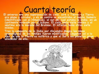 Cuarta teoría

El universo era una superposición de cielo, aire y Tierra. La Tierra
era plana y circular, y en su centro se encontraba el monte Sameru
(identificado con el Himalaya), al sur del cual estaba la India, en un
continente rodeado por el océano. El cielo tenía siete niveles y el
séptimo era la morada del Brahma. El infierno,tenía otros siete
niveles.
Tras la conquista de la India por Alejandro Magno las ideas
cosmológicas de los hindúes fueron modificadas. Llegaron así a la
idea de que la Tierra es esférica y que el Sol y los planetas giran
alrededor de ella.

 
