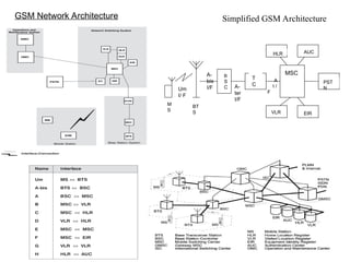 2
GSM Network Architecture Simplified GSM Architecture
Um
I/ F
M
S
BT
S
B
S
C
T
C
MSC
PST
N
VLR
HLR AUC
EIR
A-
bis
I/F A-
ter
I/F
A
I /
F
 