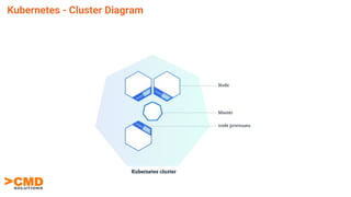 Kubernetes - Cluster Diagram
 