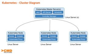 Kubernetes - Cluster Diagram
Kubernetes Node
Docker Kubelet
Kubernetes Proxy
Linux Server
Kubernetes Master Server(s)
etcd API Server Scheduler
Controller Manager
Linux Server (s)
Kubernetes Node
Docker Kubelet
Kubernetes Proxy
Linux Server
Kubernetes Node
Docker Kubelet
Kubernetes Proxy
Linux Server
 