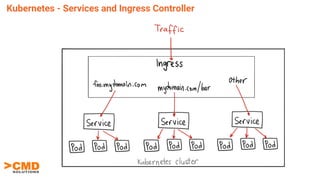 Kubernetes - Services and Ingress Controller
 
