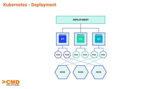 Kubernetes - Deployment
 