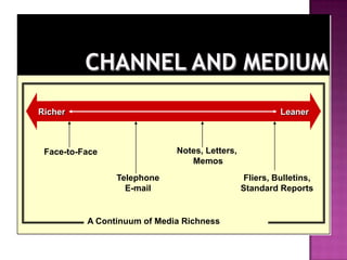 Richer

Leaner

Notes, Letters,
Memos

Face-to-Face
Telephone
E-mail

A Continuum of Media Richness

Fliers, Bulletins,
Standard Reports

 