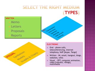 WRITTEN






Memo
Letters
Proposals
Reports
ELECTRONIC


Oral – phone calls,
teleconferencing, internet
telephony, VoIP [skype, Tango]



Written – IM, email, hangout, blogs,
websites, wikis
Visual - PPT, computer animation,
video [vidcasts, vblogs],
multimedia



 