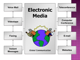 Voice Mail

Electronic
Media

Teleconference

Videotape

Computer
Conference

Faxing

E-mail

Instant
Messages

Global Communication

Websites

 