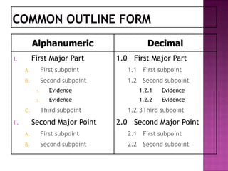 Alphanumeric
First Major Part

I.

Decimal
1.0 First Major Part

A.

First subpoint

1.1 First subpoint

B.

Second subpoint

1.2 Second subpoint

1.

1.2.1

Evidence

2.

C.

Evidence

Evidence

1.2.2

Evidence

Third subpoint

Second Major Point

II.

1.2.3Third subpoint

2.0 Second Major Point

A.

First subpoint

2.1 First subpoint

B.

Second subpoint

2.2 Second subpoint

 