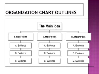 The Main Idea
I. Major Point

II. Major Point

III. Major Point

A. Evidence

A. Evidence

A. Evidence

B. Evidence

B. Evidence

B. Evidence

C. Evidence

C. Evidence

C. Evidence

 