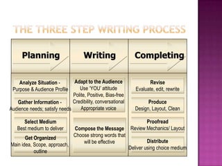 Planning

Writing

Adapt to the Audience
Use ‘YOU’ attitude
Polite, Positive, Bias-free
Credibility, conversational
Gather Information Appropriate voice
Audience needs; satisfy needs
Analyze Situation Purpose & Audience Profile

Select Medium
Best medium to deliver
Get Organized
Main idea, Scope, approach,
outline

Compose the Message
Choose strong words that
will be effective

Completing
Revise
Evaluate, edit, rewrite
Produce
Design, Layout, Clean
Proofread
Review Mechanics/ Layout
Distribute
Deliver using choice medium

 