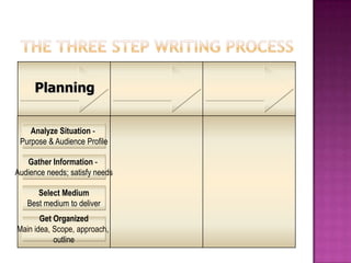 Planning
Analyze Situation Purpose & Audience Profile
Gather Information Audience needs; satisfy needs
Select Medium
Best medium to deliver
Get Organized
Main idea, Scope, approach,
outline

 