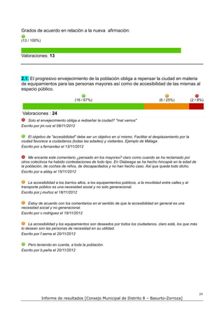 Grados de acuerdo en relación a la nueva afirmación:

(13 / 100%)



Valoraciones: 13




2.1. El progresivo envejecimiento de la población obliga a repensar la ciudad en materia
de equipamientos para las personas mayores así como de accesibilidad de las mismas al
espacio público.

                                 (16 / 67%)                                           (6 / 25%)            (2 / 8%)


Valoraciones : 24
   Solo el envejecimiento obliga a rediseñar la ciudad? "mal vamos"
Escrito por jm.ruiz el 08/11/2012

    El objetivo de "accesibilidad" debe ser un objetivo en sí mismo. Facilitar el desplazamiento por la
ciudad favorece a ciudadanos (todas las edades) y visitantes. Ejemplo de Málaga
Escrito por s.fernandez el 13/11/2012

    Me encanta este comentario ¿pensado en los mayores? claro como cuando se ha reclamado por
otros colectivos ha habido contestaciones de todo tipo. En Olabeaga se ha hecho hincapié en la edad de
la población, de coches de niños, de discapacitados y no han hecho caso. Así que queda todo dicho.
Escrito por e.alday el 15/11/2012

    La accesibilidad a los barrios altos, a los equipamientos públicos, a la movilidad entre calles y al
transporte público es una necesidad social y no solo generacional.
Escrito por j.muñoz el 18/11/2012

   Estoy de acuerdo con los comentarios en el sentido de que la accesibilidad en general es una
necesidad social y no generacional.
Escrito por c.rodriguez el 19/11/2012

    La accesibilidad y los equipamientos son deseados por todos los ciudadanos, claro está, los que más
lo desean son las personas de necesidad en su utilidad.
Escrito por f.serna el 20/11/2012

   Pero teniendo en cuenta, a toda la población.
Escrito por b.peña el 20/11/2012




                                                                                                                24
              Informe de resultados [Consejo Municipal de Distrito 8 – Basurto-Zorroza]
 