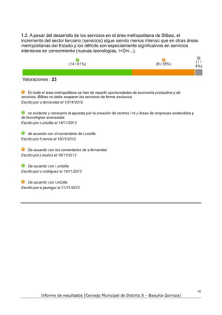 1.2. A pesar del desarrollo de los servicios en el área metropolitana de Bilbao, el
incremento del sector terciario (servicios) sigue siendo menos intenso que en otras áreas
metropolitanas del Estado y los déficits son especialmente significativos en servicios
intensivos en conocimiento (nuevas tecnologías, I+D+i...).

                                                                                                          (1 /
                             (14 / 61%)                                         (8 / 35%)
                                                                                                          4%)


Valoraciones : 23

    En toda el área metropolitana se han de repartir oportunidades de economía productiva y de
servicios. Bilbao no debe acaparar los servicios de forma exclusiva.
Escrito por s.fernandez el 13/11/2012

    es evidente y necesario la apuesta por la creación de centros i+d y áreas de empresas sostenibles y
de tecnologías avanzadas
Escrito por i.untzilla el 14/11/2012

   de acuerdo con el comentario de i.unzilla
Escrito por f.ramos el 16/11/2012

   De acuerdo con los comentarios de s.fernandez
Escrito por j.muñoz el 18/11/2012

   De acuerdo con i.untzilla
Escrito por c.rodriguez el 19/11/2012

   De acuerdo con Untzilla
Escrito por e.jauregui el 21/11/2012




                                                                                                           30
            Informe de resultados [Consejo Municipal de Distrito 8 – Basurto-Zorroza]
 