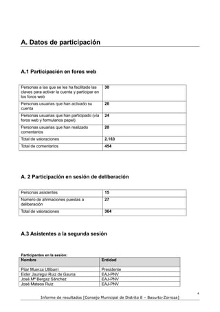 A. Datos de participación



A.1 Participación en foros web

Personas a las que se les ha facilitado las      30
claves para activar la cuenta y participar en
los foros web
Personas usuarias que han activado su            26
cuenta
Personas usuarias que han participado (vía       24
foros web y formularios papel)
Personas usuarias que han realizado              20
comentarios
Total de valoraciones                            2.163
Total de comentarios                             454




A. 2 Participación en sesión de deliberación

Personas asistentes                              15
Número de afirmaciones puestas a                 27
deliberación
Total de valoraciones                            364




A.3 Asistentes a la segunda sesión



Participantes en la sesión:
Nombre                                          Entidad

Pilar Muerza Ullibarri                          Presidente
Eider Jauregui Ruiz de Gauna                    EAJ-PNV
José Mª Bergaz Sánchez                          EAJ-PNV
José Mateos Ruiz                                EAJ-PNV

                                                                                       4
           Informe de resultados [Consejo Municipal de Distrito 8 – Basurto-Zorroza]
 