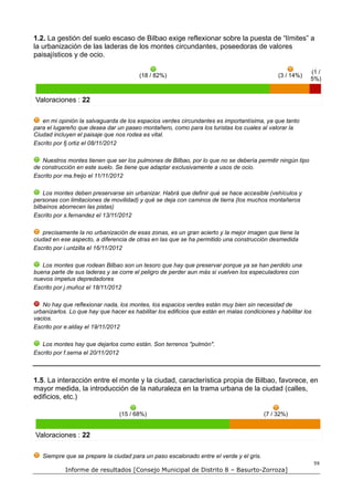 1.2. La gestión del suelo escaso de Bilbao exige reflexionar sobre la puesta de “límites” a
la urbanización de las laderas de los montes circundantes, poseedoras de valores
paisajísticos y de ocio.

                                                                                                           (1 /
                                         (18 / 82%)                                            (3 / 14%)
                                                                                                           5%)


Valoraciones : 22

   en mi opinión la salvaguarda de los espacios verdes circundantes es importantísima, ya que tanto
para el lugareño que desea dar un paseo montañero, como para los turistas los cuales al valorar la
Ciudad incluyen el paisaje que nos rodea es vital.
Escrito por fj.ortiz el 08/11/2012

   Nuestros montes tienen que ser los pulmones de Bilbao, por lo que no se debería permitir ningún tipo
de construcción en este suelo. Se tiene que adaptar exclusivamente a usos de ocio.
Escrito por ma.freijo el 11/11/2012

    Los montes deben preservarse sin urbanizar. Habrá que definir qué se hace accesible (vehículos y
personas con limitaciones de movilidad) y qué se deja con caminos de tierra (los muchos montañeros
bilbaínos aborrecen las pistas)
Escrito por s.fernandez el 13/11/2012

   precisamente la no urbanización de esas zonas, es un gran acierto y la mejor imagen que tiene la
ciudad en ese aspecto, a diferencia de otras en las que se ha permitido una construcción desmedida
Escrito por i.untzilla el 16/11/2012

   Los montes que rodean Bilbao son un tesoro que hay que preservar porque ya se han perdido una
buena parte de sus laderas y se corre el peligro de perder aun más si vuelven los especuladores con
nuevos ímpetus depredadores
Escrito por j.muñoz el 18/11/2012

   No hay que reflexionar nada, los montes, los espacios verdes están muy bien sin necesidad de
urbanizarlos. Lo que hay que hacer es habilitar los edificios que están en malas condiciones y habilitar los
vacios.
Escrito por e.alday el 19/11/2012

   Los montes hay que dejarlos como están. Son terrenos "pulmón".
Escrito por f.serna el 20/11/2012



1.5. La interacción entre el monte y la ciudad, característica propia de Bilbao, favorece, en
mayor medida, la introducción de la naturaleza en la trama urbana de la ciudad (calles,
edificios, etc.)

                                 (15 / 68%)                                              (7 / 32%)


Valoraciones : 22

   Siempre que se prepare la ciudad para un paso escalonado entre el verde y el gris.
                                                                                                               59
            Informe de resultados [Consejo Municipal de Distrito 8 – Basurto-Zorroza]
 