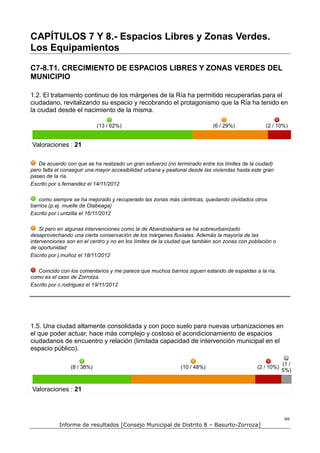 CAPÍTULOS 7 Y 8.- Espacios Libres y Zonas Verdes.
Los Equipamientos

C7-8.T1. CRECIMIENTO DE ESPACIOS LIBRES Y ZONAS VERDES DEL
MUNICIPIO

1.2. El tratamiento continuo de los márgenes de la Ría ha permitido recuperarlas para el
ciudadano, revitalizando su espacio y recobrando el protagonismo que la Ría ha tenido en
la ciudad desde el nacimiento de la misma.

                            (13 / 62%)                                     (6 / 29%)             (2 / 10%)


Valoraciones : 21

   De acuerdo con que se ha realizado un gran esfuerzo (no terminado entre los límites de la ciudad)
pero falta el conseguir una mayor accesibilidad urbana y peatonal desde las viviendas hasta este gran
paseo de la ría.
Escrito por s.fernandez el 14/11/2012

   como siempre se ha mejorado y recuperado las zonas más céntricas, quedando olvidados otros
barrios (p.ej. muelle de Olabeaga)
Escrito por i.untzilla el 16/11/2012

    Si pero en algunas intervenciones como la de Abandoiabarra se ha sobreurbanizado
desaprovechando una cierta conservación de los márgenes fluviales. Además la mayoría de las
intervenciones son en el centro y no en los límites de la ciudad que también son zonas con población o
de oportunidad
Escrito por j.muñoz el 18/11/2012

   Coincido con los comentarios y me parece que muchos barrios siguen estando de espaldas a la ría,
como es el caso de Zorrotza.
Escrito por c.rodriguez el 19/11/2012




1.5. Una ciudad altamente consolidada y con poco suelo para nuevas urbanizaciones en
el que poder actuar, hace más complejo y costoso el acondicionamiento de espacios
ciudadanos de encuentro y relación (limitada capacidad de intervención municipal en el
espacio público).

                                                                                                          (1 /
                (8 / 38%)                                     (10 / 48%)                      (2 / 10%)
                                                                                                          5%)


Valoraciones : 21



                                                                                                           66
           Informe de resultados [Consejo Municipal de Distrito 8 – Basurto-Zorroza]
 