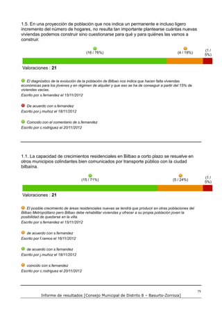 1.5. En una proyección de población que nos indica un permanente e incluso ligero
incremento del número de hogares, no resulta tan importante plantearse cuántas nuevas
viviendas podemos construir sino cuestionarse para qué y para quiénes las vamos a
construir.

                                                                                                                (1 /
                                        (16 / 76%)                                            (4 / 19%)
                                                                                                                5%)


Valoraciones : 21

    El diagnóstico de la evolución de la población de Bilbao nos indica que hacen falta viviendas
económicas para los jóvenes y en régimen de alquiler y que eso se ha de conseguir a partir del 15% de
viviendas vacías.
Escrito por s.fernandez el 15/11/2012

   De acuerdo con s.fernandez
Escrito por j.muñoz el 18/11/2012

   Coincido con el comentario de s.fernandez
Escrito por c.rodriguez el 20/11/2012




1.1. La capacidad de crecimientos residenciales en Bilbao a corto plazo se resuelve en
otros municipios colindantes bien comunicados por transporte público con la ciudad
bilbaína.

                                                                                                                (1 /
                                    (15 / 71%)                                             (5 / 24%)
                                                                                                                5%)


Valoraciones : 21

    El posible crecimiento de áreas residenciales nuevas se tendrá que producir en otras poblaciones del
Bilbao Metropolitano pero Bilbao debe rehabilitar viviendas y ofrecer a su propia población joven la
posibilidad de quedarse en la villa.
Escrito por s.fernandez el 15/11/2012

   de acuerdo con s.fernandez
Escrito por f.ramos el 16/11/2012

   de acuerdo con s.fernandez
Escrito por j.muñoz el 18/11/2012

   coincido con s.fernandez
Escrito por c.rodriguez el 20/11/2012




                                                                                                           75
            Informe de resultados [Consejo Municipal de Distrito 8 – Basurto-Zorroza]
 
