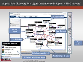 Application Discovery Manager: Dependency Mapping – EMC nLayers



                                                                                    CI: Service/App




        CI: App
        Server                                                                           App Demand




        CI: Main DB
                                                                                                             Time
                                                                                                            Analysis




                                              Relationships (1-way)
                                                                                    Relationships (2-way)
                       CI: Server w/Resident Apps
                      Pini Cohen’s work Copyright STKI@2012
                      Do not remove source or attribution from any slide or graph
 