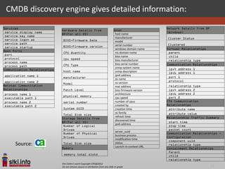 CMDB discovery engine gives detailed information:

Services                                                                                                 Network Details from BP
                              Hardware Details from                             Server
 service display name                                                                                    (Windows)
                              BP(For all OS)                                     host name
 service key name
                                                                                 manufacturer            Cluster Status
 service logon as             BIOS-Firmware Date                                 model
 service path                                                                                             Clustered
                              BIOS-Firmware version                              serial number
 service startup
                                                                                 windows domain name     Virtual Relationships
Open Ports
                              CPU Quantity                                       nis domain name          parent
 port
                                                                                 bios name                child
 protocol                     cpu speed                                          bios manufacturer        relationship type
 process name
                              CPU Type                                           bios serial number      Communication Relationships
 process path
                                                                                 snmp system name         ipv4 address 1
Communication Relationships   host name                                          snmp description         ipv6 address 1
application name 1                                                               ipv4 address
                              manufacturer                                                                port 1
                                                                                 os name
 application name 2                                                                                       protocol
                              Model                                              os version
Netstat Communication                                                            mac address              relationship type
Relationships                 Patch Level                                        bios firmware version    ipv4 address 2
process name 1                                                                   architecture             ipv6 address 2
                              physical memory                                                             port 2
executable path 1                                                                cpu speed
process name 2                serial number                                      number of cpus          CTA Communication
executable path 2                                                                created by              Relationships
                              System GUID                                        creation time            attribute name
                                                                                 os family                attribute value
                               Total Disk size
                                                                                 refresh time            Relationship Traffic Summary
                              Storage Details from
                                                                                 discovered time
                              BP(For all OS)                                                              start time
                                                                                 ipv6 address
                               Number of Logical                                                          stop time
                               Drives                                                                     packet count
                                                                                 server_uuid
                               Number of Physical                                                        Communication Relationships -
                                                                                 business process
                               Drives                                                                    Configuration
                                                                                 modification time
                                                                                                          component uuid
      Source:                 Total Disk size                                    status
                                                                                 Launch-in-context URL
                                                                                                          relationship type
                              Memory                                                                     Containment Relationships
                                                                                                          Parent
                               memory total slots                                                         child
                                                                                                          relationship type
                              Pini Cohen’s work Copyright STKI@2012
                              Do not remove source or attribution from any slide or graph                                          12
 