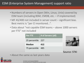 ESM (Enterprise System Management) support ratio

     • Numbers of servers in Open (Win, Linux, Unix) covered by
       ESM team (including BSM, CMDB, etc. – if implemented)
     • MF AS/400 not included in server count – significant bias.
       Best metric is “per CI monitored…”.
     • Data about “not capable ESM teams – above 1000 servers
       per FTE” not included
                       Per FTE                               # of Servers (all)

                       25 percentile 227
                       Median                                412
                       75 percentile 485
                                                                                  Source: STKI
     • About the same as last years data
                Pini Cohen’s work Copyright STKI@2012
                Do not remove source or attribution from any slide or graph                      19
 