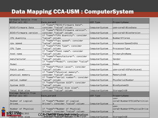 Data Mapping CCA-USM : ComputerSystem
Hardware Details from
BP(For all OS)           [acm_param]                                   USM Type         PropertyName
                          if "name"="BIOS-Firmware Date",
BIOS-Firmware Date        consider "value" column                      ComputerSystem   usm-core2:BiosDate
                          if "name"="BIOS-Firmware version",
BIOS-Firmware version     consider "value" column                      ComputerSystem   usm-core2:BiosVersion
                          if "name"="CPU Quantity", consider
CPU Quantity              "value" column                               ComputerSystem   NumberOfCores
                          if "name"="cpu speed", consider
cpu speed                 "value" column                               ComputerSystem   ProcessorSpeedInGHz
                          if "name"="CPU Type", consider
CPU Type                  "value" column                               ComputerSystem   ProcessorType
                          if "name"="host name", consider
host name                 "value" column                               ComputerSystem   PrimaryDnsName
                          if "name"="manufacturer", consider
manufacturer              "value" column                               ComputerSystem   Vendor
                          if "name"="Model", consider "value"
Model                     column                                       ComputerSystem   Model
                          if "name"="Patch Level", consider
Patch Level               "value" column                               ComputerSystem   usm-core2:OSPatchLevel
                          if "name"="physical memory",
physical memory           consider "value" column                      ComputerSystem   MemoryInGB
                          if "name"="serial number", consider
serial number             "value" column                               ComputerSystem   PhysSerialNumber
                          if "name"="System GUID", consider
System GUID               "value" column                               ComputerSystem   BiosSystemID
                          if "name"="Total Disk size",
 Total Disk size          consider "value" column                      ComputerSystem   StorageInGB
Storage Details from
BP(For all OS)           [acm_param]                                   USM Type         PropertyName
                                                                                        usm-
Number of Logical         if "name"="Number of Logical                                  core2:NumberOfDiskPartition
Drives                    Drives", consider "value" column             ComputerSystem   s
                                                                                        usm-
Number of Physical        if "name"="Number of Physical                                 core2:NumberOfPhysicalDrive
Drives                    Drives", consider "value" column             ComputerSystem   s
     June 18, 2012
2
Total Disk size
                        CCA-CMDB Catalyst Integration
                          if "name"="Total STKI@2012
                           Pini Cohen’s work Copyright Disk size",
                          consider "value" column any slide or graph
                           Do not remove source or attribution from    ComputerSystem   StorageInGB
 
