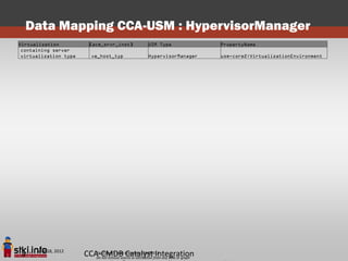 Data Mapping CCA-USM : HypervisorManager
Virtualization           [acm_srvr_inst]          USM Type               PropertyName
 containing server
 virtualization type      ve_host_typ             HypervisorManager      usm-core2:VirtualizationEnvironment




      June 18, 2012
 3                     CCA-CMDB Copyright STKI@2012 any slide or graph
                          Pini Cohen’s work
                                            Catalyst Integration
                          Do not remove source or attribution from
 