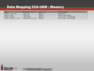 Data Mapping CCA-USM : Memory
Memory                    [acm_srvr_inst]          USM Type                 PropertyName
 memory   capacity         mem_cap                 Memory                   SizeInMB
 memory   type             mem_typ                 Memory                   MemoryType/Model
 memory   speed            mem_speed               Memory                   usm-core2: SpeedInGHz
 memory   slots in use     mem_slots_in_use        Memory                   usm-core2: SlotsInUse




          June 18, 2012
  3                       CCA-CMDB Copyright STKI@2012 any slide or graph
                             Pini Cohen’s work
                                               Catalyst Integration
                             Do not remove source or attribution from
 