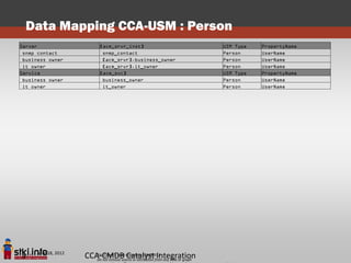 Data Mapping CCA-USM : Person
Server                     [acm_srvr_inst]                             USM Type   PropertyName
 snmp contact               snmp_contact                               Person     UserName
 business owner             [acm_srvr].business_owner                  Person     UserName
 it owner                   [acm_srvr].it_owner                        Person     UserName
Service                    [acm_svc]                                   USM Type   PropertyName
 business owner             business_owner                             Person     UserName
 it owner                   it_owner                                   Person     UserName




     June 18, 2012
3                    CCA-CMDB Copyright STKI@2012 any slide or graph
                        Pini Cohen’s work
                                          Catalyst Integration
                        Do not remove source or attribution from
 