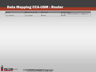 Data Mapping CCA-USM : Router
Server                 [acm_srvr_inst]           USM Type              PropertyName
                                                                       If set ComputerSystem is mapped as
is router?              is_router                Router                Router




     June 18, 2012
3                    CCA-CMDB Copyright STKI@2012 any slide or graph
                        Pini Cohen’s work
                                          Catalyst Integration
                        Do not remove source or attribution from
 
