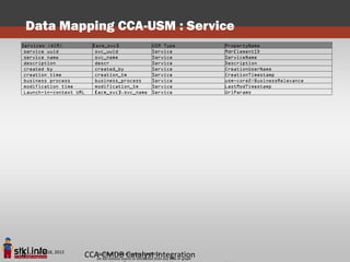 Data Mapping CCA-USM : Service
Services (ACM)           [acm_svc]               USM Type              PropertyName
 service uuid             svc_uuid               Service               MdrElementID
 service name             svc_name               Service               ServiceName
 description              descr                  Service               Description
 created by               created_by             Service               CreationUserName
 creation time            creation_tm            Service               CreationTimestamp
 business process         business_process       Service               usm-core2:BusinessRelevance
 modification time        modification_tm        Service               LastModTimestamp
 Launch-in-context URL    [acm_svc].svc_name     Service               UrlParams




     June 18, 2012
4                    CCA-CMDB Copyright STKI@2012 any slide or graph
                        Pini Cohen’s work
                                          Catalyst Integration
                        Do not remove source or attribution from
 