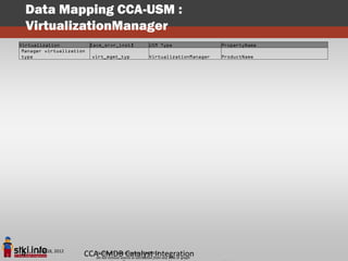 Data Mapping CCA-USM :
  VirtualizationManager
Virtualization            [acm_srvr_inst]        USM Type                PropertyName
 Manager virtualization
 type                     virt_mgmt_typ          VirtualizationManager   ProductName




      June 18, 2012
4                     CCA-CMDB Copyright STKI@2012 any slide or graph
                         Pini Cohen’s work
                                           Catalyst Integration
                         Do not remove source or attribution from
 