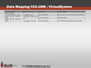 Data Mapping CCA-USM : VirtualSystem
Virtualization           [acm_srvr_inst]           USM Type               PropertyName
 guest server
 virtualization type      ve_guest_typ        VirtualSystem               usm-core2:VirtualizationEnvironment
 guest server logical     ve_guest_logical_na
 name                     me                  VirtualSystem               ComputerName
 guest server startup
 mode                     ve_guest_startup         VirtualSystem          usm-core2:IsAutomaticallyStarted




      June 18, 2012
 4                      CCA-CMDB Copyright STKI@2012 any slide or graph
                           Pini Cohen’s work
                                             Catalyst Integration
                           Do not remove source or attribution from
 
