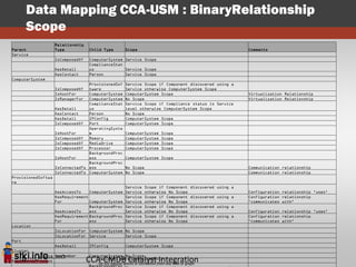 Data Mapping CCA-USM : BinaryRelationship
       Scope
                    Relationship
Parent              Type            Child Type      Scope                                                Comments
Service
                    IsComposedOf    ComputerSystem Service Scope
                                    ComplianceStat
                    HasDetail       us             Service Scope
                    HasContact      Person         Service Scope
ComputerSystem
                                  ProvisionedSof    Service Scope if Component discovered using a
                    IsComposedOf  tware             Service otherwise ComputerSystem Scope
                    IsHostFor     ComputerSystem    ComputerSystem Scope                                 Virtualization Relationship
                    IsManagerFor  ComputerSystem    No Scope                                             Virtualization Relationship
                                  ComplianceStat    Service Scope if Compliance status is Service
                    HasDetail     us                level otherwise ComputerSystem Scope
                    HasContact    Person            No Scope
                    HasDetail     IPConfig          ComputerSystem Scope
                    IsComposedOf Port               ComputerSystem Scope
                                  OperatingSyste
                    IsHostFor     m                 ComputerSystem    Scope
                    IsComposedOf Memory             ComputerSystem    Scope
                    IsComposedOf MediaDrive         ComputerSystem    Scope
                    IsComposedOf Processor          ComputerSystem    Scope
                                  BackgroundProc
                    IsHostFor     ess               ComputerSystem Scope
                                  BackgroundProc
                    IsConnectedTo ess               No Scope                                             Communication relationship
                    IsConnectedTo ComputerSystem    No Scope                                             Communication relationship
ProvisionedSoftwa
re
                                                    Service    Scope if Component   discovered using a
                    HasAccessTo    ComputerSystem   Service    otherwise No Scope                        Configuration relationship 'uses'
                    HasRequirement                  Service    Scope if Component   discovered using a   Configuration relationship
                    For            ComputerSystem   Service    otherwise No Scope                        'communicates with'
                                   BackgroundProc   Service    Scope if Component   discovered using a
                    HasAccessTo    ess              Service    otherwise No Scope                        Configuration relationship 'uses'
                    HasRequirement BackgroundProc   Service    Scope if Component   discovered using a   Configuration relationship
                    For            ess              Service    otherwise No Scope                        'communicates with'
Location
                    IsLocationFor ComputerSystem No Scope
                    IsLocationFor Service        Service Scope
Port
                    HasDetail       IPConfig        ComputerSystem Scope
Cluster
           June 18, HasMember
                    2012            ComputerSystem No Scope
       4
BackgroundProcess                  CCA-CMDB Copyright STKI@2012 any slide or graph
                                      Pini Cohen’s work
                                                        Catalyst Integration
                                      Do not remove source or attribution from
 