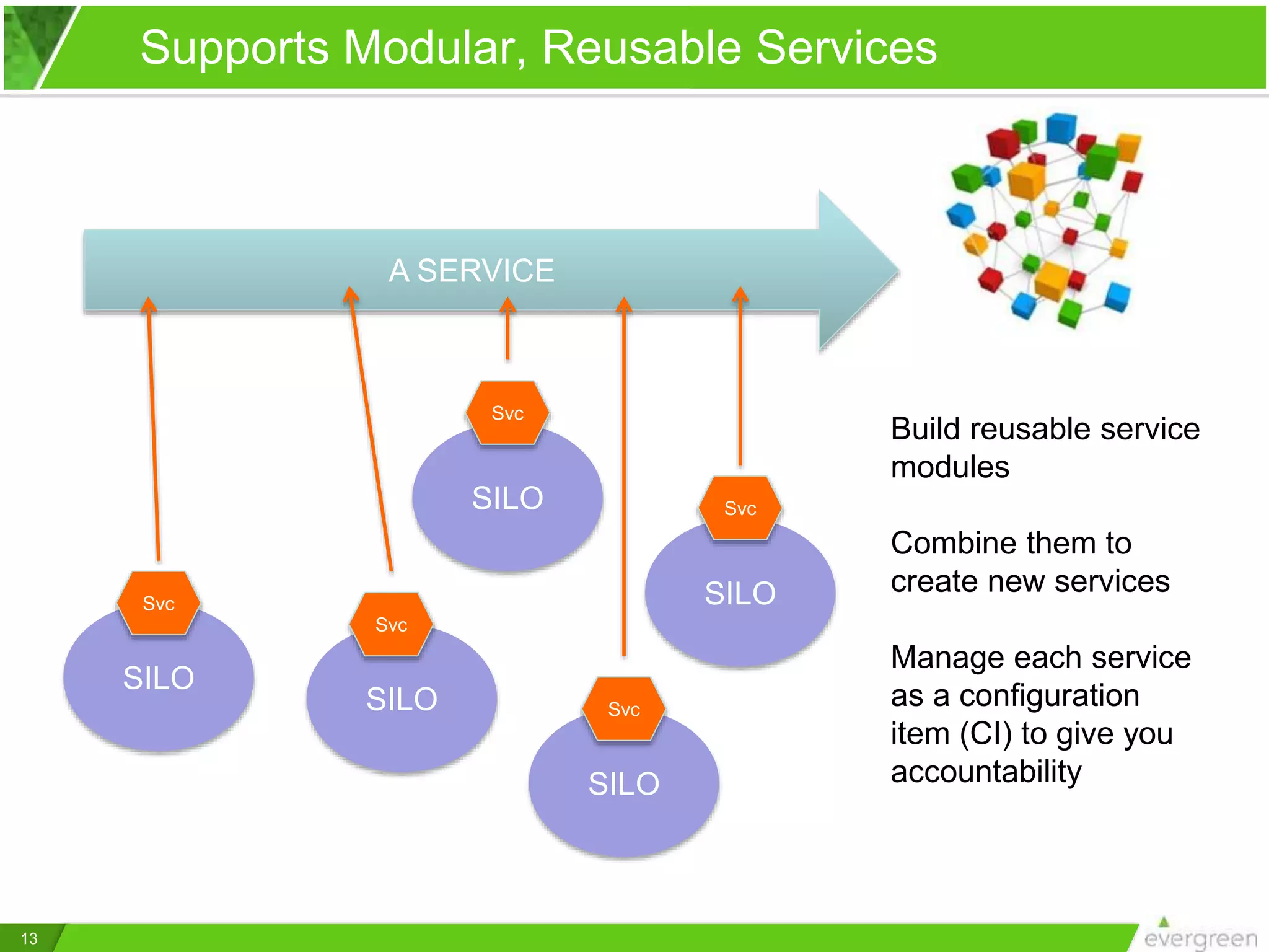 13
Supports Modular, Reusable Services
Build reusable service
modules
Combine them to
create new services
Manage each service
as a configuration
item (CI) to give you
accountability
A SERVICE
SILO
SILO
SILO
SILO
SILOSvc
Svc
Svc
Svc
Svc
 
