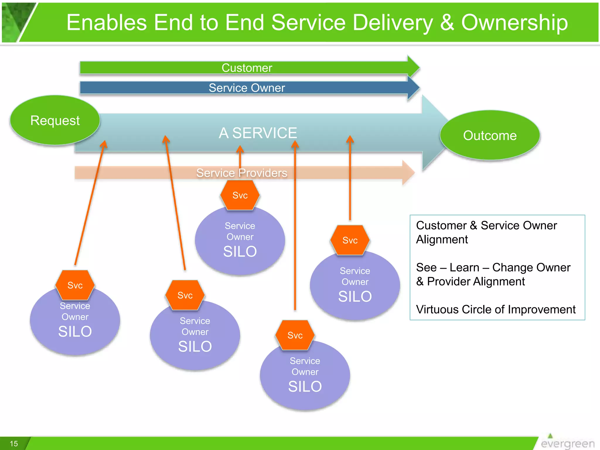 Service
Owner
SILO
Service
Owner
SILO
Service
Owner
SILO
Service
Owner
SILO
Svc
A SERVICE
Service
Owner
SILO
Svc
Svc
Svc
Customer
Service Owner
Request
Outcome
Service Providers
Svc
15
Enables End to End Service Delivery & Ownership
Customer & Service Owner
Alignment
See – Learn – Change Owner
& Provider Alignment
Virtuous Circle of Improvement
 