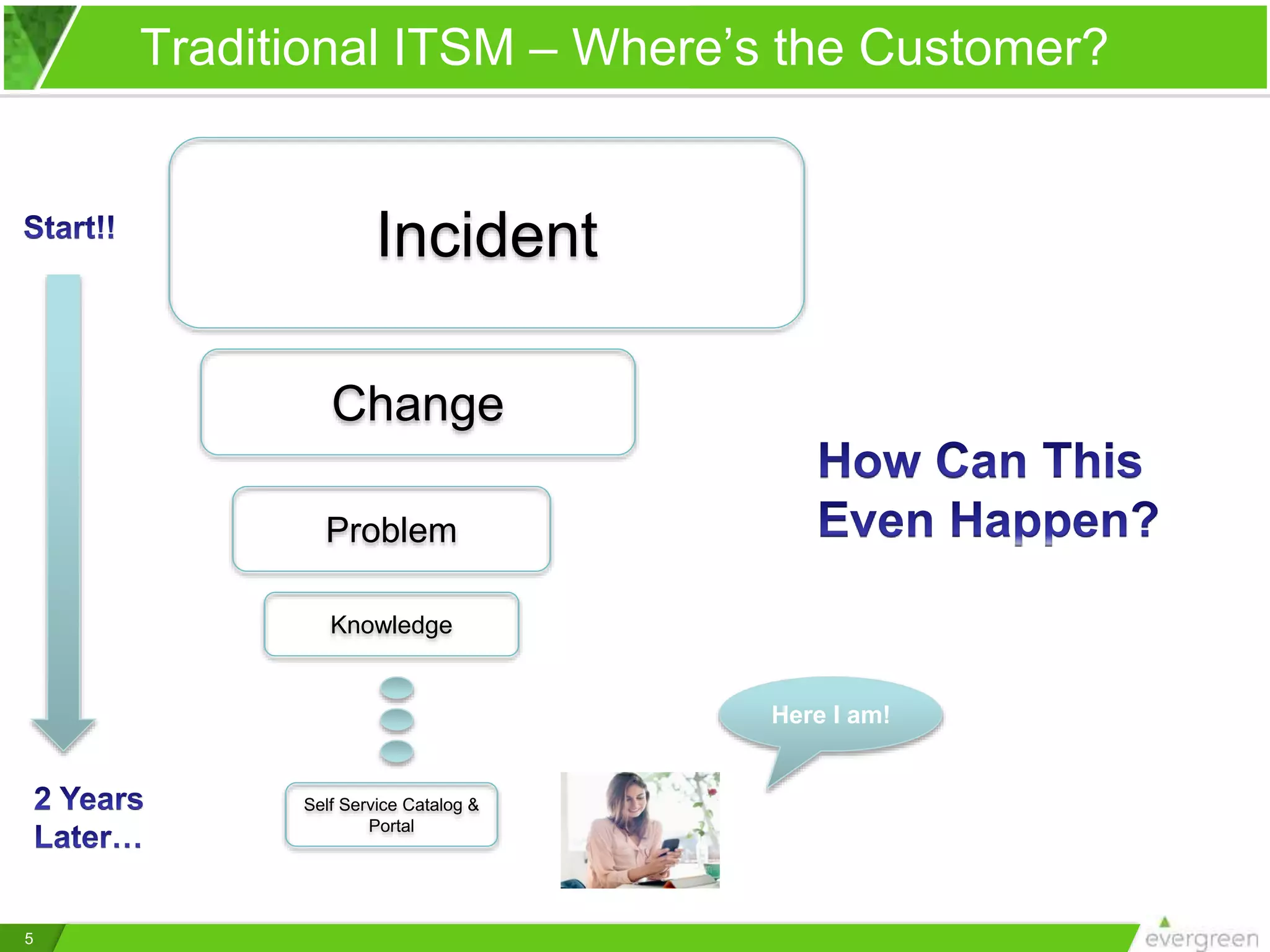 5
Traditional ITSM – Where’s the Customer?
Incident
Change
Problem
Knowledge
Self Service Catalog &
Portal
Here I am!
 